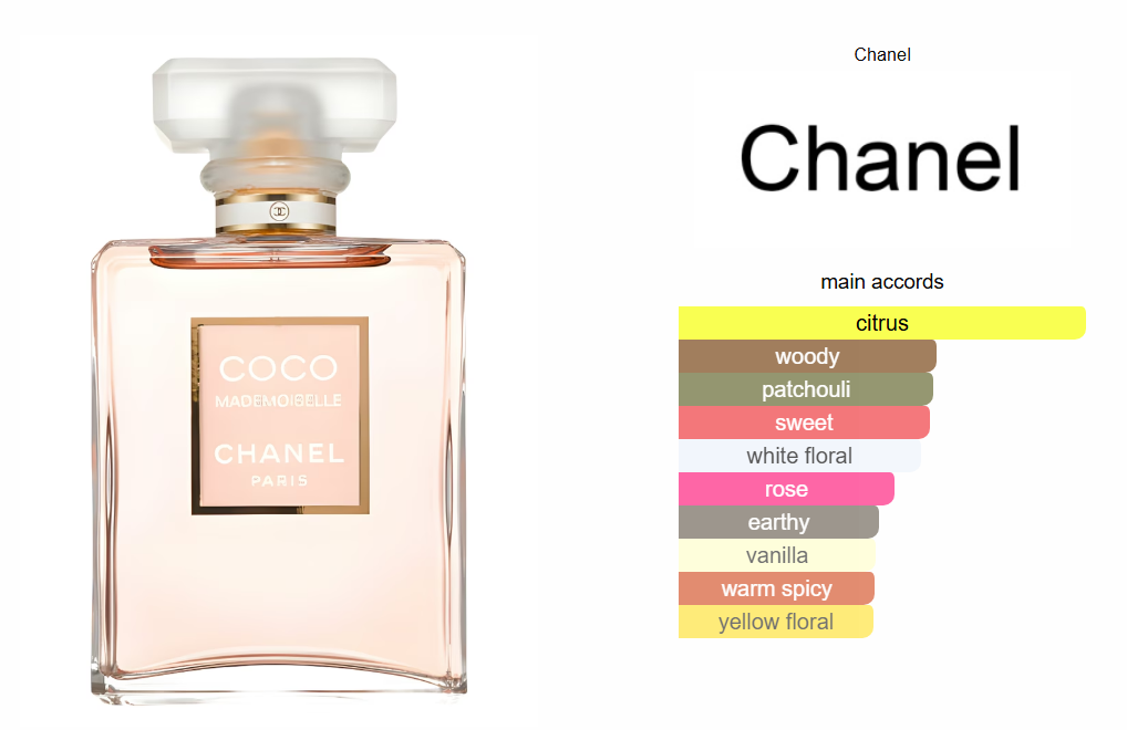 Coco Mademoiselle Chanel